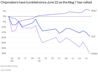 TSMC is the latest AI chip stock to learn how high second-quarter earnings expectations are