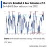 This Stock Sell Signal Just Hit Its Most Extreme Level in 5 Years