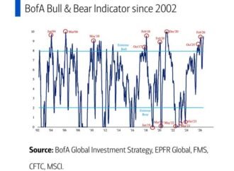 This Stock Sell Signal Just Hit Its Most Extreme Level in 5 Years