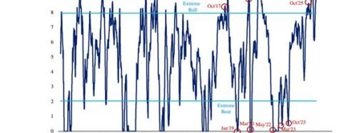 This Stock Sell Signal Just Hit Its Most Extreme Level in 5 Years