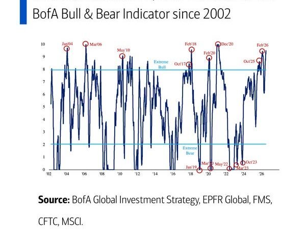 This Stock Sell Signal Just Hit Its Most Extreme Level in 5 Years
