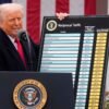 Trump imposes double-digit tariffs on dozens of countries as their 10% levies expire Friday