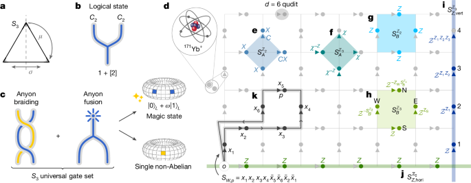 Universal Gates for Braiding and Fusing Any Material into Quantum Hardware – Nature