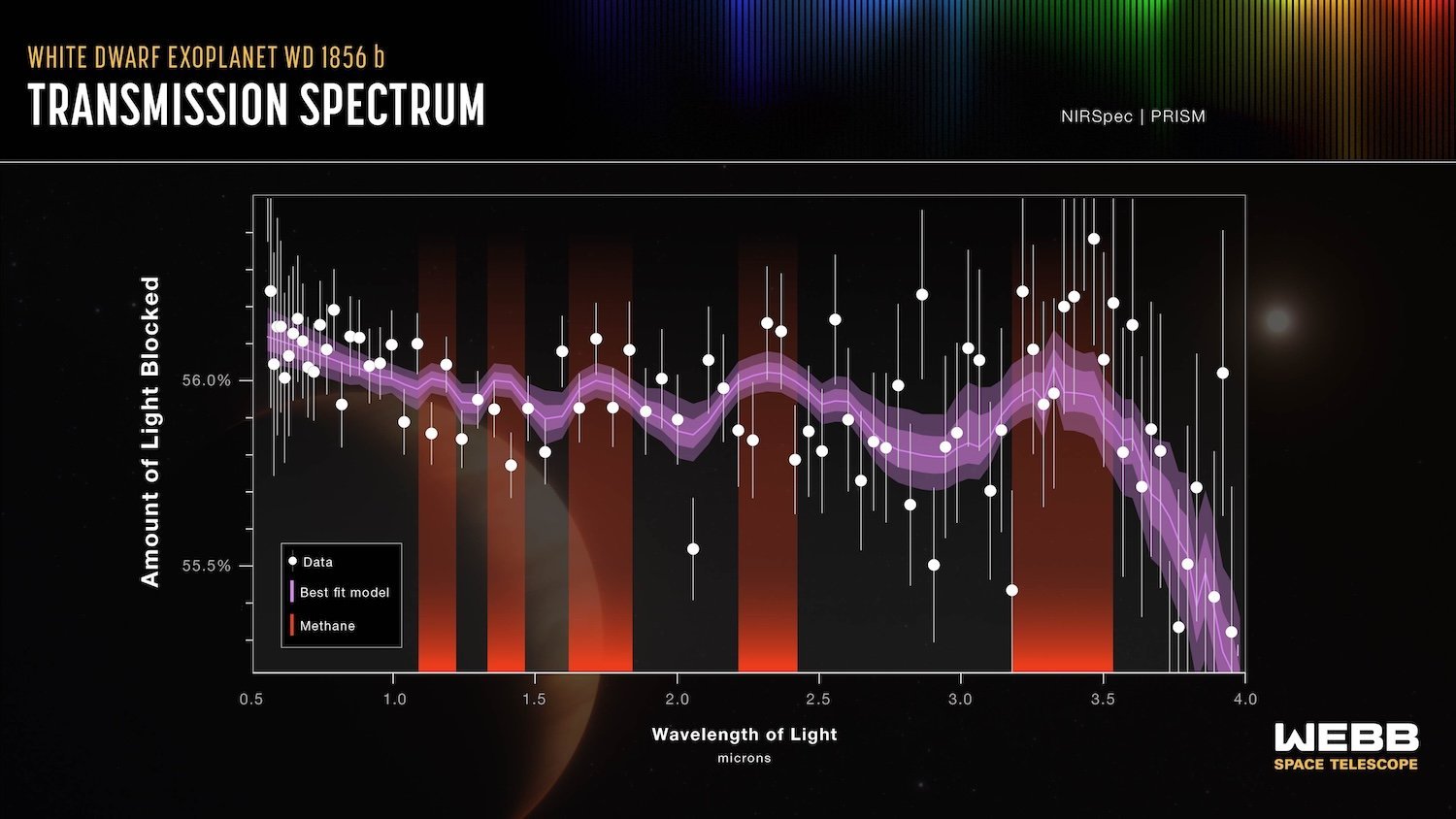 Using spectroscopy, the light that passed through the planet's atmosphere during the transit can be divided into its component wavelengths. Doing this shows that some wavelengths are missing because they were absorbed by molecules in the atmosphere and blocked, while other wavelengths are transmitted without being blocked. Therefore, this “transmission spectrum” shows which molecules are present in the planet's atmosphere.