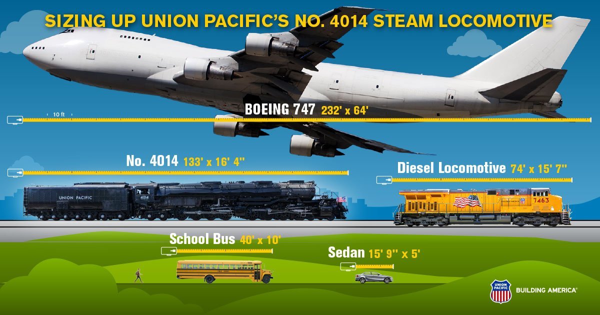 a chart comparing the size of the large train. It is larger than a school bus, a sedan and a diesel locomotive, but smaller than a 474