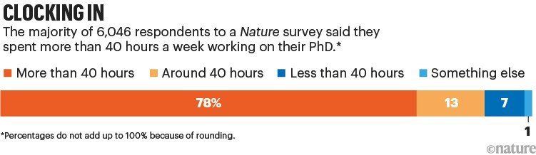 Marking entry. A stacked bar chart shows the results of a Nature survey that asked how many hours per week respondents spent on their doctoral work. 78% report working more than 40 hours a week, 13% around 40 hours, 7% less than 40 hours and 1% said something more.