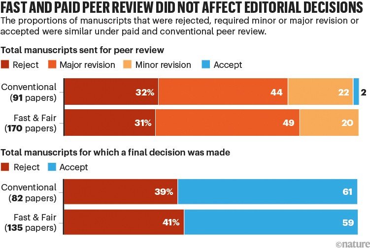 Horizontally stacked percentage bar charts showing that “fast and fair” paid peer review and conventional peer review produce similar proportions of rejected, revised, and accepted manuscripts.