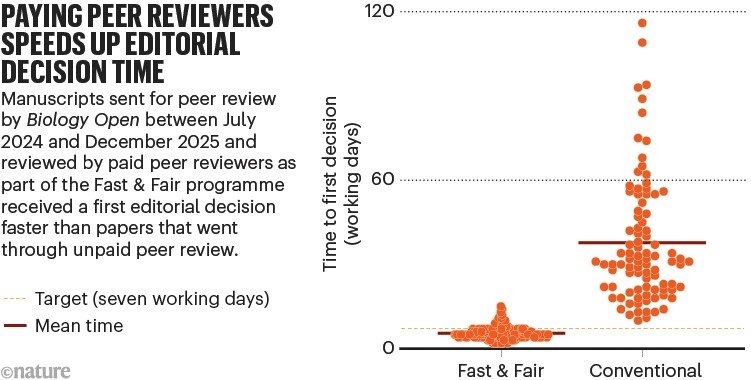 Scatterplot showing that manuscripts reviewed by “Fast and Fair” paid peer reviewers have substantially shorter times to first editorial decision than those reviewed by conventional (unpaid) peer review.