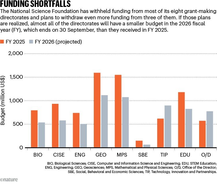 FINANCING DEFICIT. The chart compares the National Science Foundation's funding of the eight grant-making directorates for fiscal year 2025 (orange) and the projected budget for 2026 (gray).