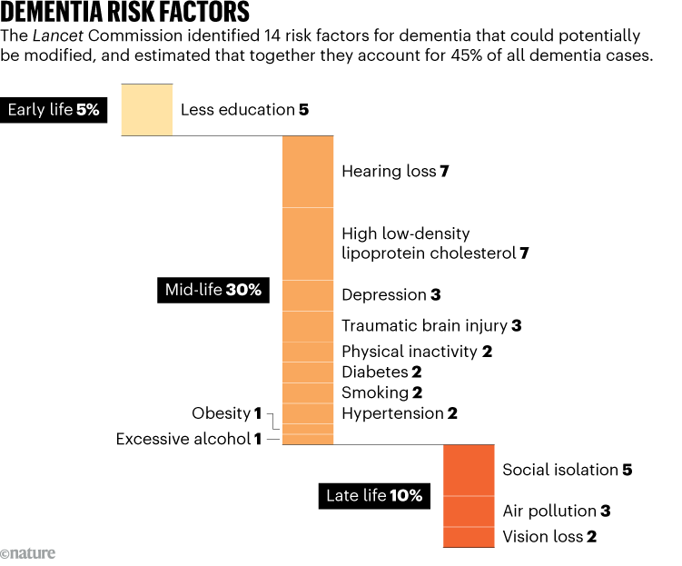 RISK FACTORS FOR DEMENTIA. The graph shows 14 identified risk factors for dementia that could be modified at various stages of life and estimates that together they represent 45% of all dementia cases.