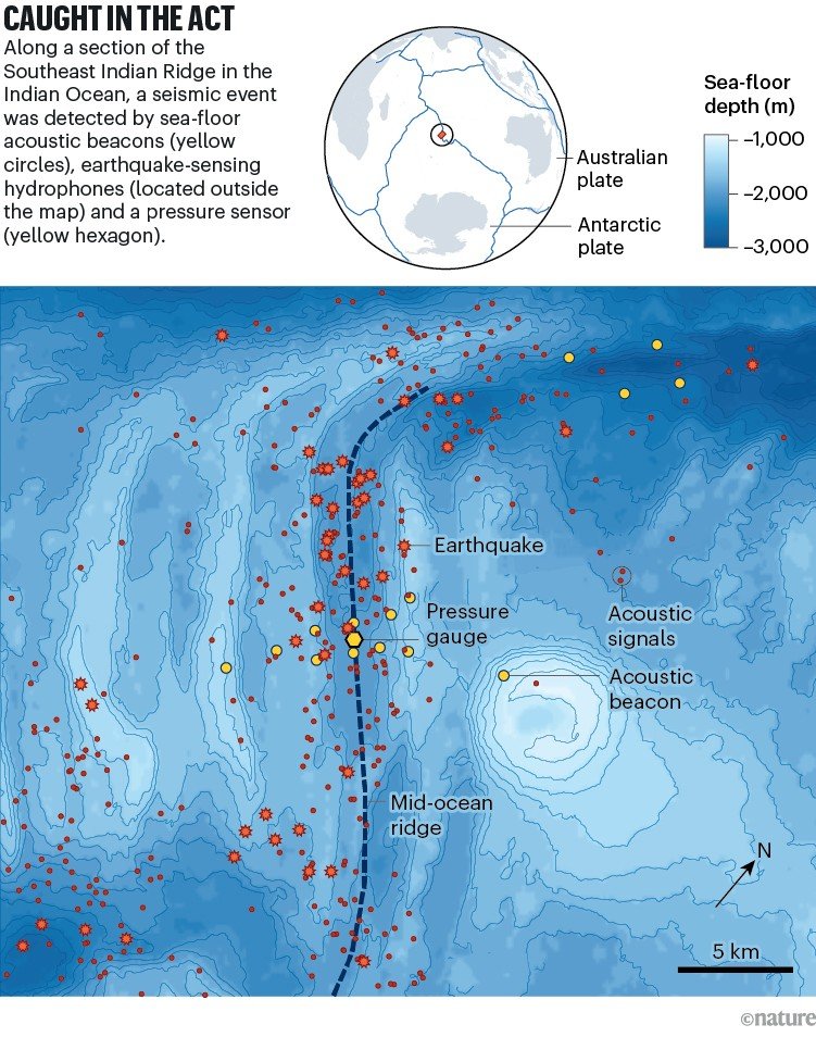 Caught in the act. Map of the Southeast Indian Ridge showing depth of the seafloor, location of earthquakes, acoustic beacons and hydrophones and a pressure gauge used to detect a seismic event along the mid-ocean ridge between the Australian and Antarctic plates.