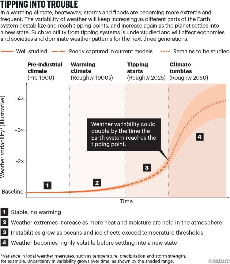 Conceptual line graph showing climate variability over time, from a stable pre-industrial climate to increasingly volatile future conditions as warming drives Earth system tipping points. Solid, dashed, and dashed sections indicate well-studied, poorly modeled, and largely unstudied portions of the trajectory.