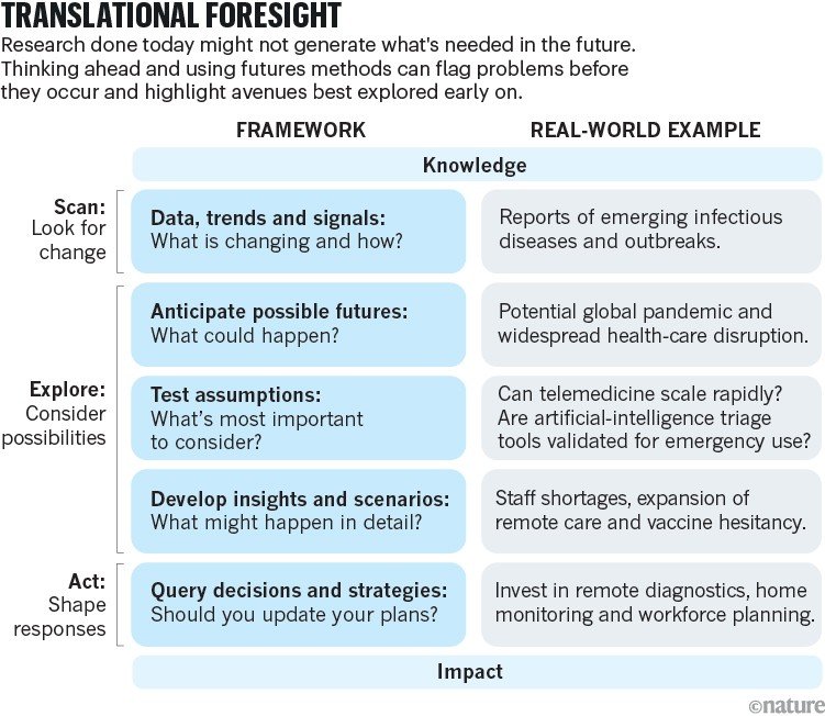 Two-column diagram combining the stages of a translational forecasting framework with a pandemic-related example, moving from trend scanning and scenario development to decision-making and impact.