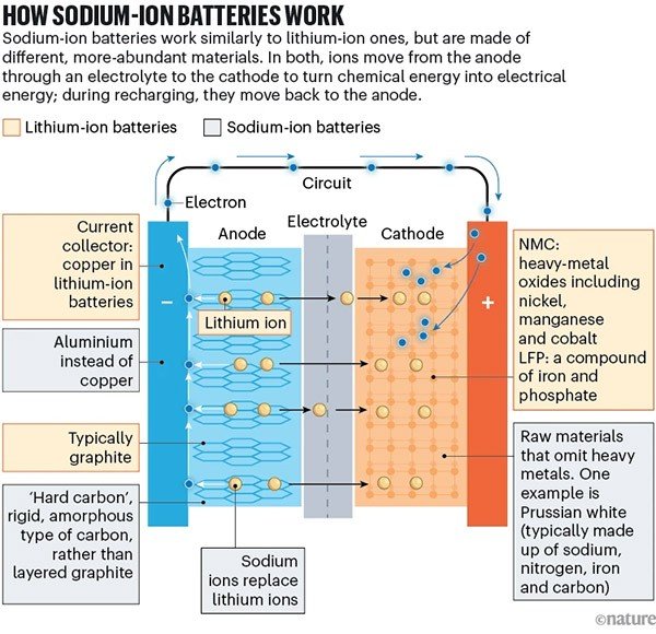 An infographic comparing lithium-ion and sodium-ion batteries. The two work in a very similar way: ions move from the anode, through an electrolyte, to the cathode, but sodium ion batteries are made of different and more abundant materials.
