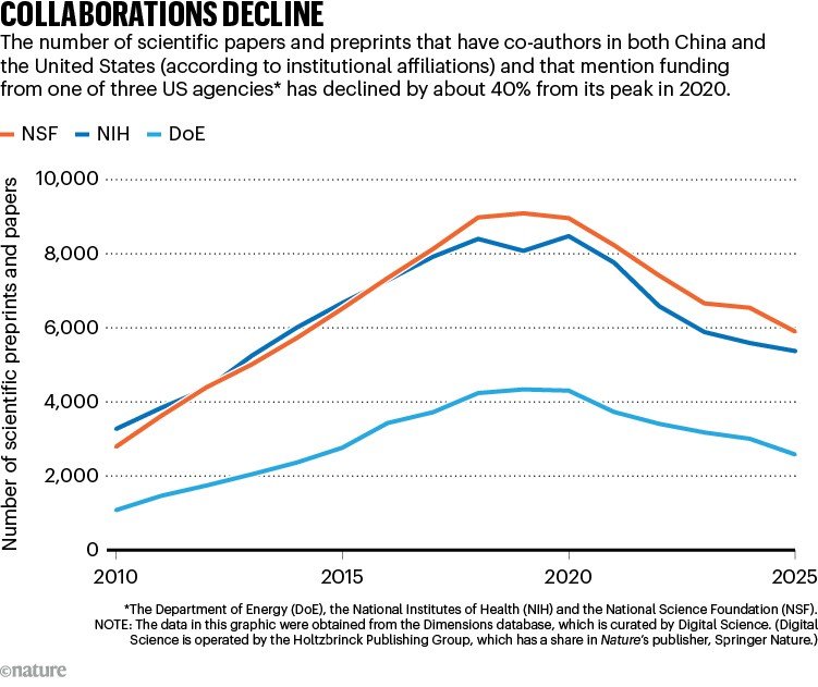 COLLABORATIONS DECREASE. The line graph shows a 40% reduction in the number of scientific papers co-authored by US and Chinese researchers that mention funding from three US agencies (NSF, NIH, or DoE).