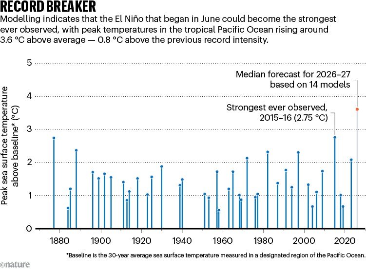 BREAK RECORD. The graph shows El Niño temperature records (blue) from 1877 to the present. The current El Niño (orange) is predicted to become the strongest ever observed, with maximum temperatures in the tropical Pacific Ocean around 3.6°C above average.