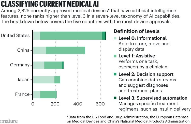 Classification of current medical AI. A stacked horizontal bar chart ranks the use of artificial intelligence (AI) medical devices in the five countries with the highest number of device approvals. The levels range from level 0 (assisted use of AI) to level 3 (supervised automation).