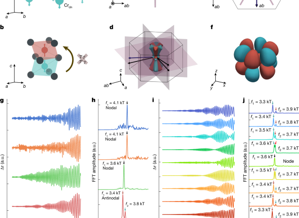 3D bulk-resolved g-wave altermagnetic order parameter in CrSb – Nature