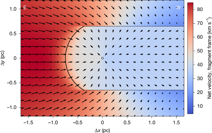 Fig. 2: Velocities experienced by fragments.