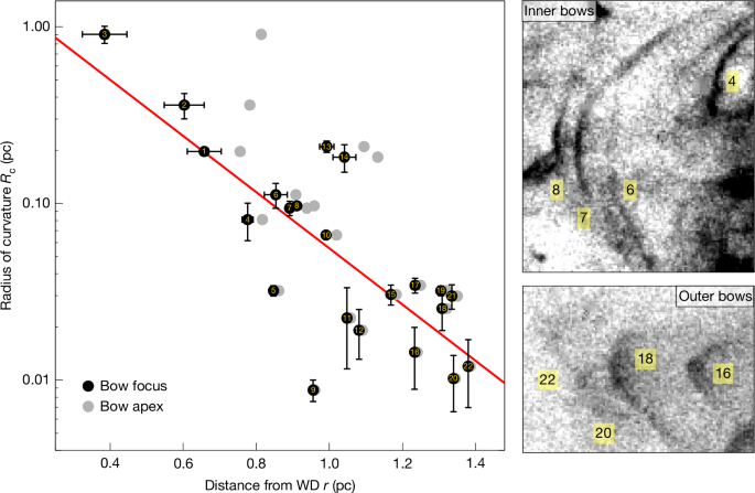 Fig. 4: Relation between the size and morphology of bow shocks and their distance from the central star.
