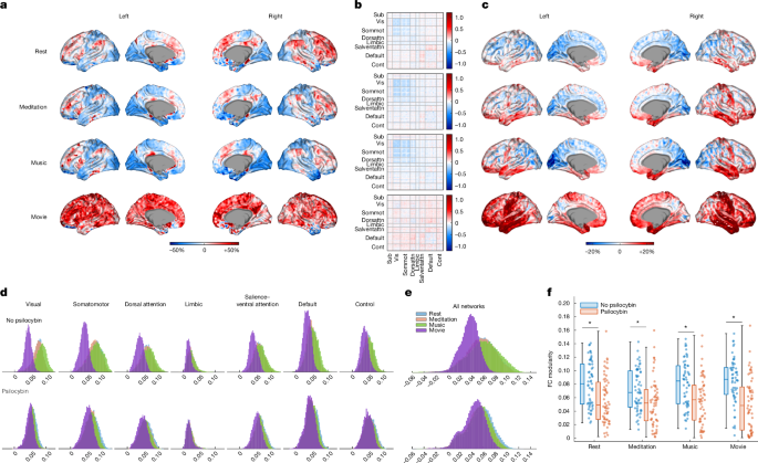 Fig. 1: Global redistribution of time-averaged functional connectivity under psilocybin.