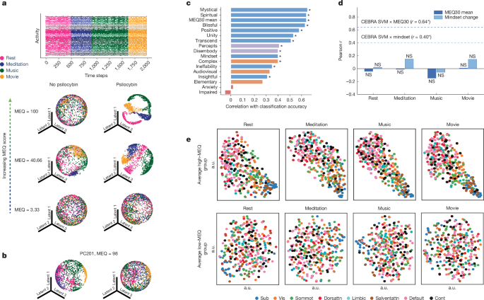 Fig. 2: Context-aligned brain trajectories scale with subjective experience under psilocybin.