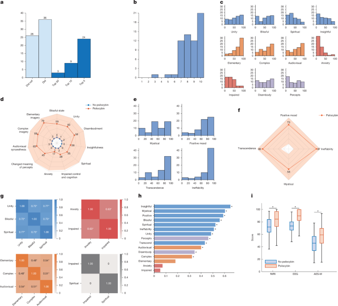 Fig. 4: Phenomenological effects and music experience following psilocybin.