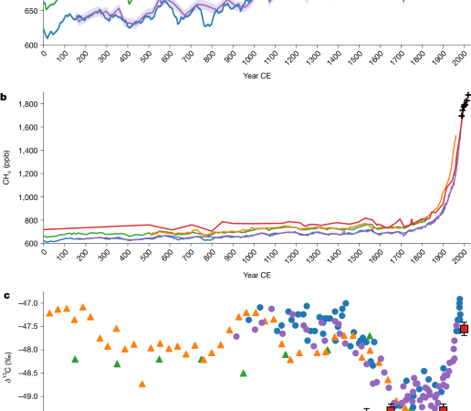 A global atmospheric methane record from a tropical ice core – Nature