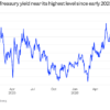 A global bond sell-off is ruining the stock market’s Goldilocks moment