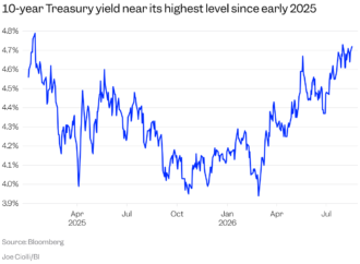 A global bond sell-off is ruining the stock market’s Goldilocks moment