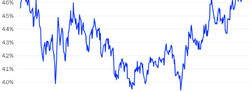 A global bond sell-off is ruining the stock market’s Goldilocks moment