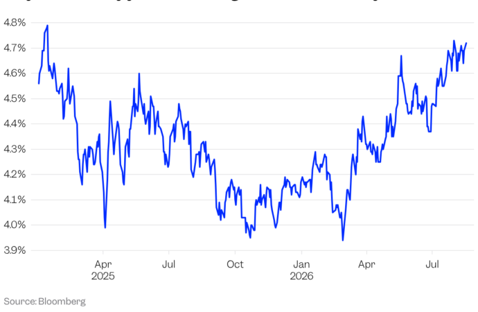 A global bond sell-off is ruining the stock market’s Goldilocks moment