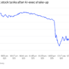 Alphabet stock drops after the Google parent reshuffles top AI leadership
