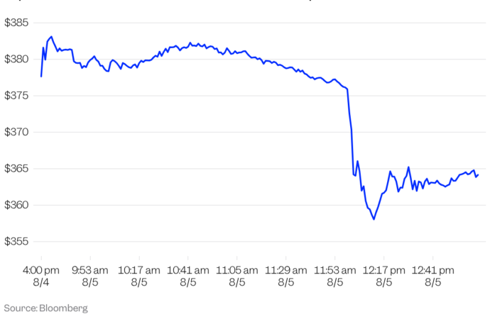 Alphabet stock drops after the Google parent reshuffles top AI leadership