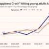 Americans are as unhappy as ever. Could ‘a happiness-segregated society by marriage’ be why? | Fortune