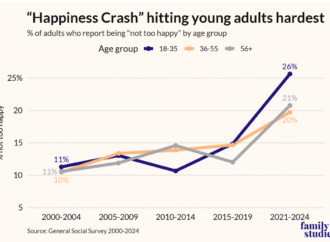 Americans are as unhappy as ever. Could ‘a happiness-segregated society by marriage’ be why? | Fortune
