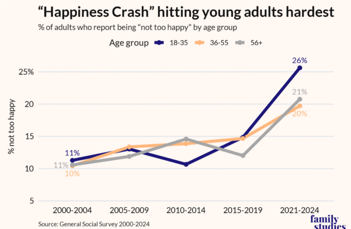Americans are as unhappy as ever. Could ‘a happiness-segregated society by marriage’ be why? | Fortune