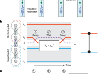 An entangling gate for dual-rail erasure qubits – Nature