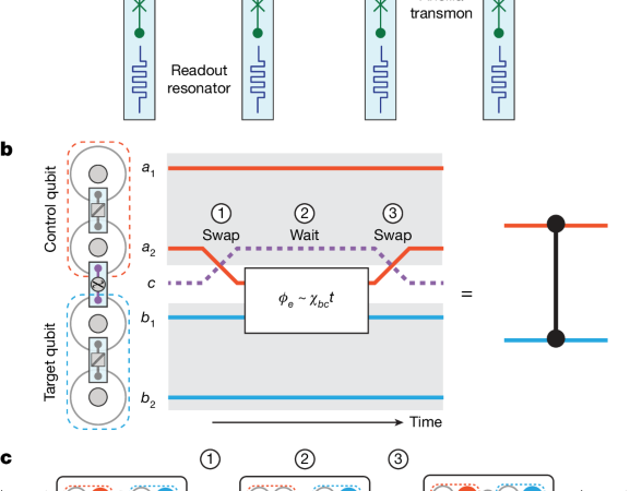 An entangling gate for dual-rail erasure qubits – Nature