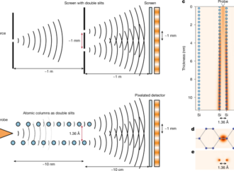 Atomic-scale double-slit interferometry with a focused electron probe – Nature