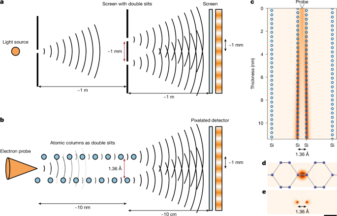 Atomic-scale double-slit interferometry with a focused electron probe – Nature