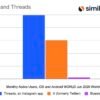 Bluesky’s active user base is shrinking as its focus expands beyond the app | TechCrunch