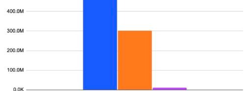 Bluesky’s active user base is shrinking as its focus expands beyond the app | TechCrunch