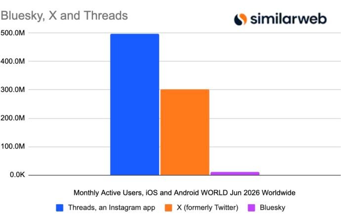Bluesky’s active user base is shrinking as its focus expands beyond the app | TechCrunch