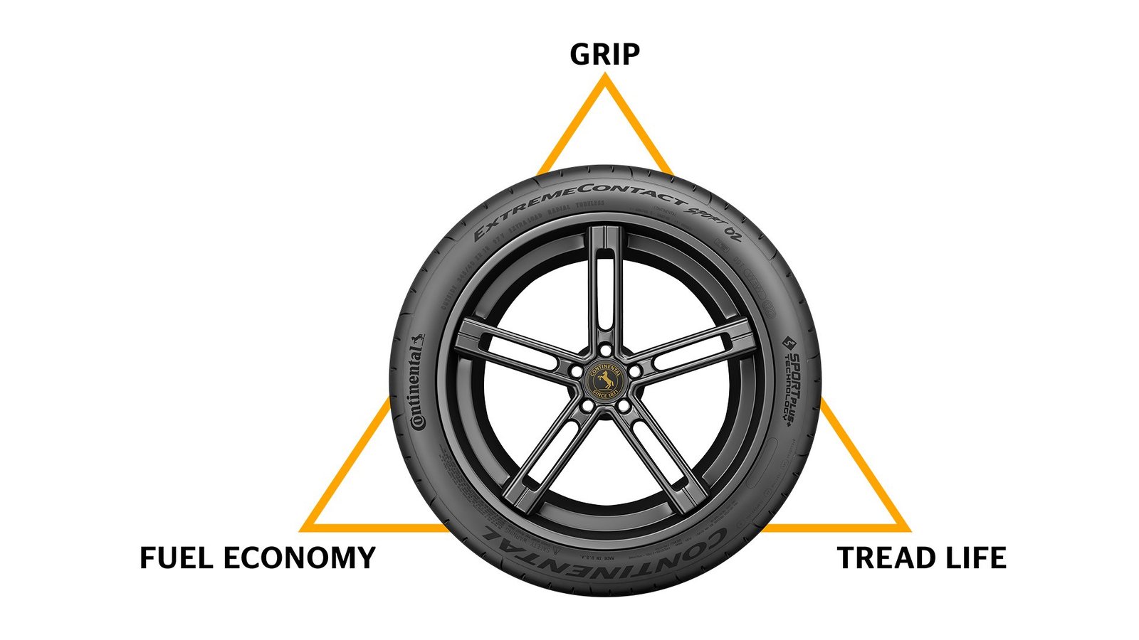 Graphic depicting a tire with a triangle behind it. At the three triangle points is "grip", "fuel economy", and "tread life"
