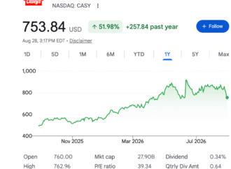 Casey’s quietly became America’s fifth-largest pizza chain. Meet the Fortune 500 gas station Gen Z can’t stop posting about | Fortune