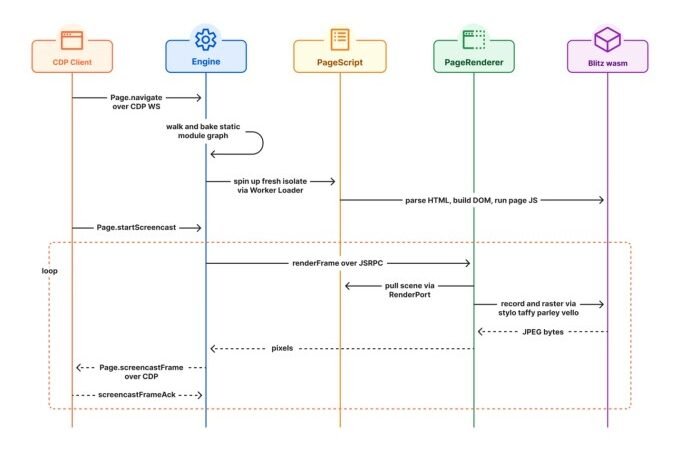Cloudflare launches Kitesurf, a browser built for AI agents | TechCrunch