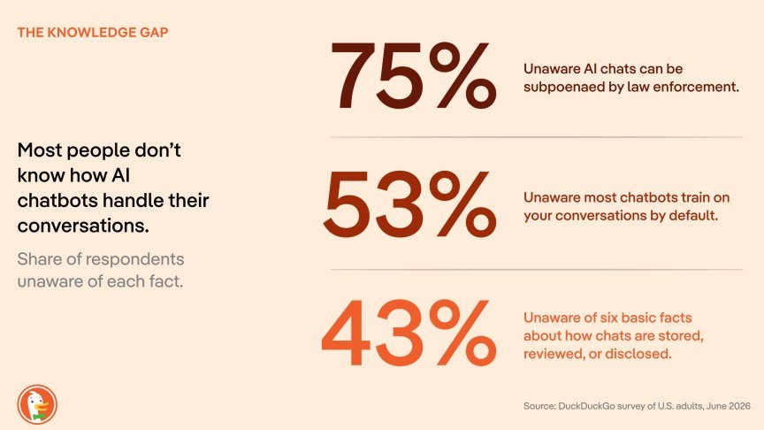 An infographic shows that most people don’t know how AI chatbots handle their conversations: 75% were unaware that chats can be subpoenaed; 53% were unaware that chatbots train on conversations by default; and 43% were unaware of six basic facts about how chats are stored, reviewed or disclosed.