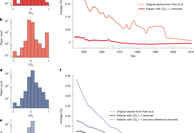 Dataset artefacts can partially drive the measured decline in disruption – Nature