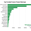 Every fusion startup that has raised over $100M | TechCrunch